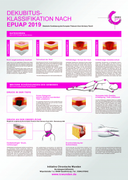 A1 Poster (gefaltet) - Dekubitus-Klassifikation nach EPUAP 2019
